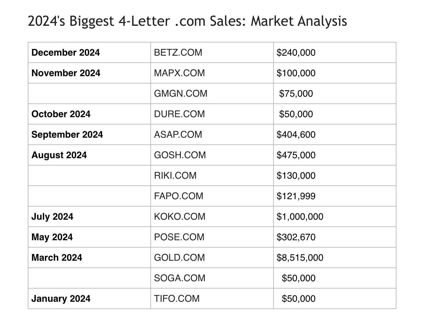 There's 456,976 4-Letter .com domains, and they've all been taken